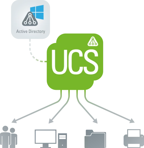Grafik UCS Active Directory Aufteilung