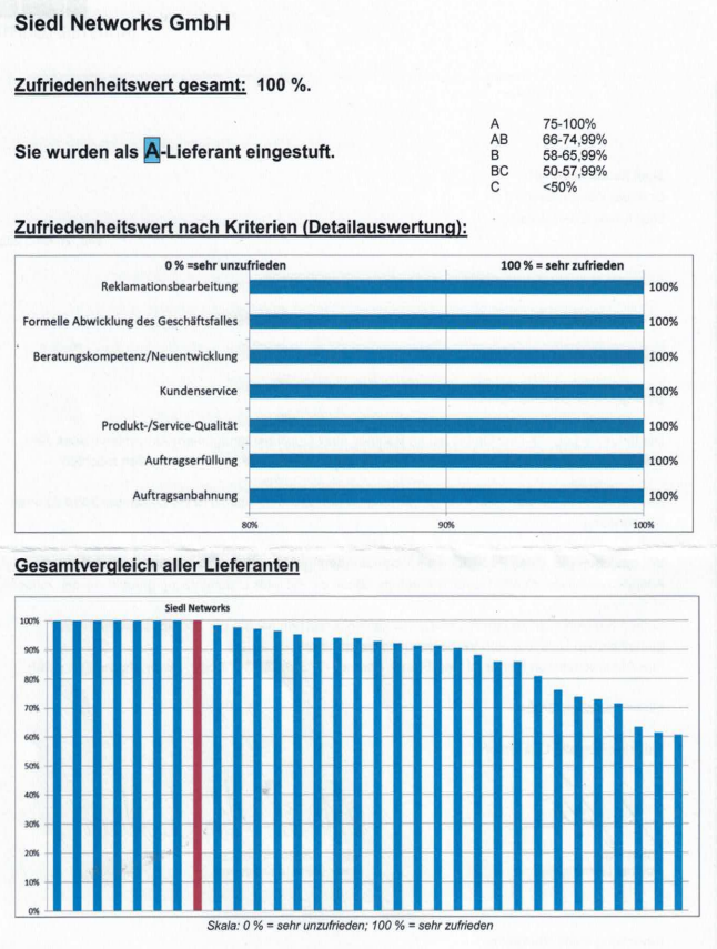 Diagramme Bewertung 100%