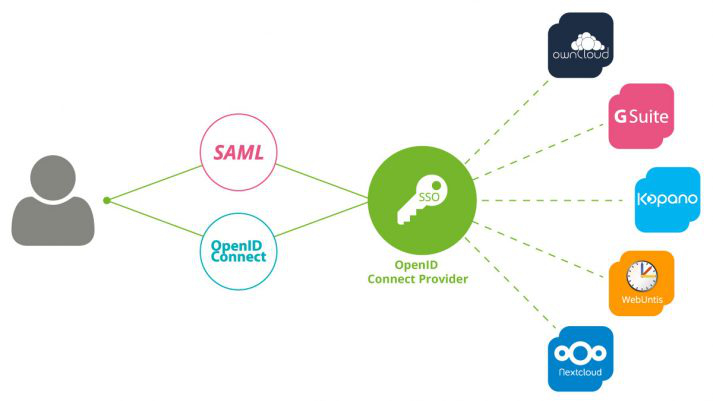 Grafik OpenID Connect